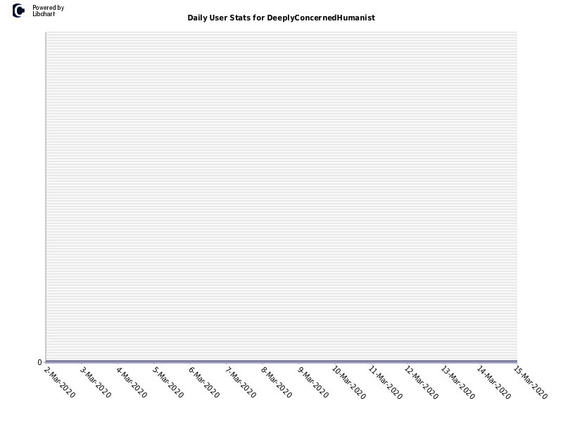 Daily User Stats for DeeplyConcernedHumanist